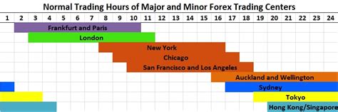 Forex Hours of Trading .